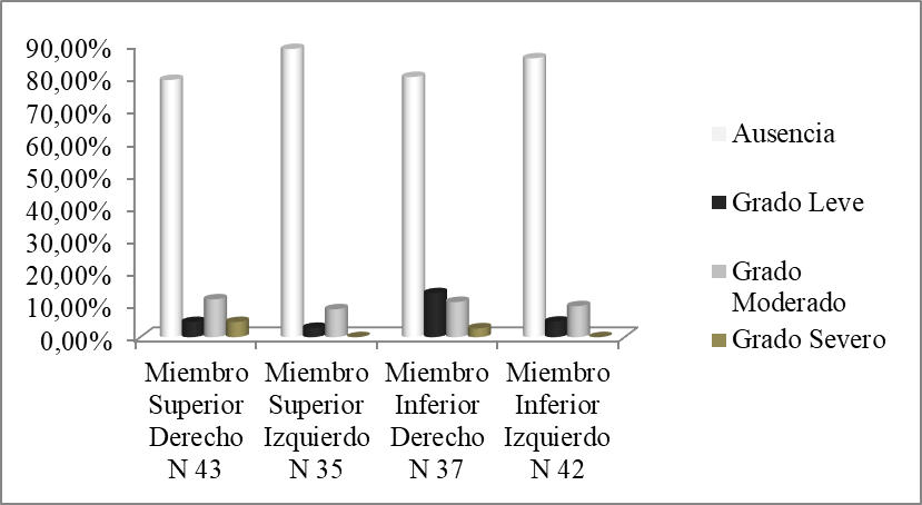 Porcentajes de osteoartritis según segmento funcional para los varones. N: total relevados.