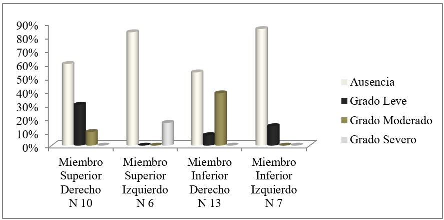 Porcentajes de osteoartritis según segmento funcional y lateralidad entre las mujeres de entre 35 y 50 años.