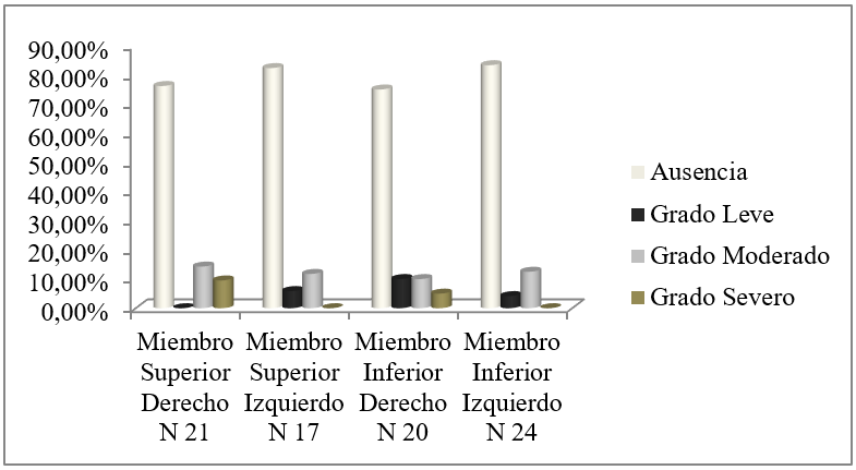 Porcentajes de osteoartritis según segmento funcional y lateralidad entre los varones de entre 35 y 50 años. N: total relevados.