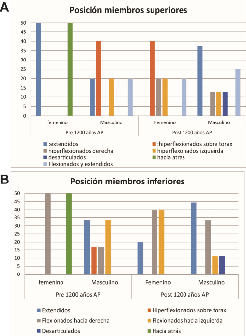 Posiciones de miembros superiores 