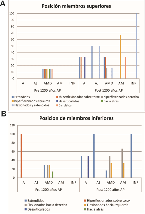 Posición de miembros superiores