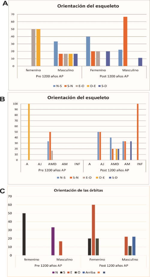 Orientación del esqueleto