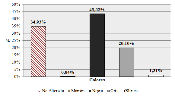 Coloración ósea primaria presente en la muestra general. N: 4578