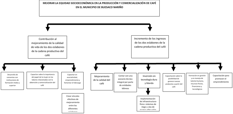 Árbol de acciones