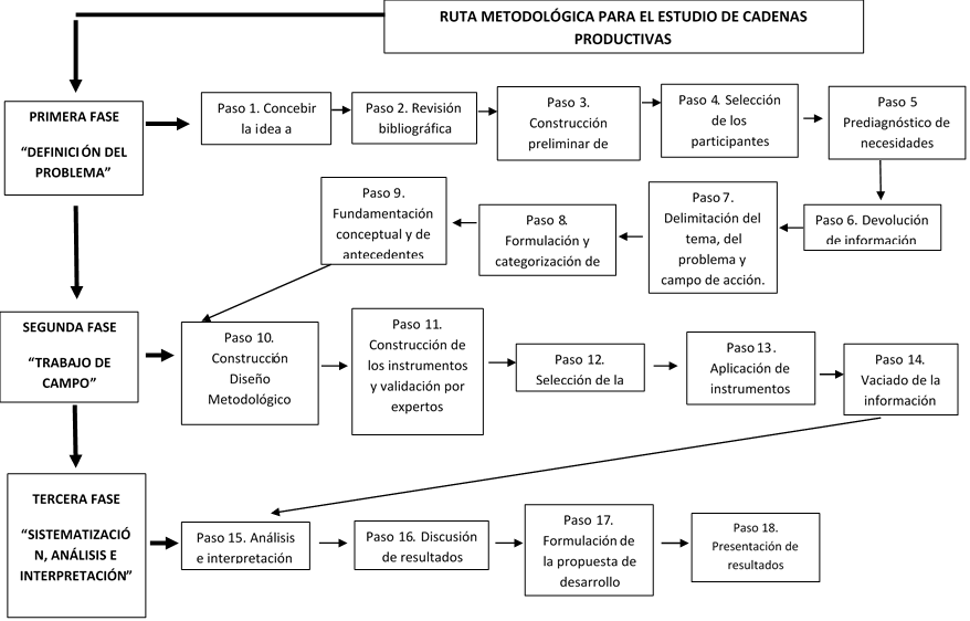 Ruta metodológica