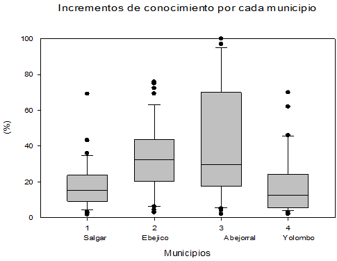 Box Plot para el ICC en Abejorral, Ebéjico, Salgar y Yolombó