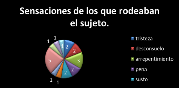 Sensaciones agrupadas percibidas de lo que sintieron los estudiantes