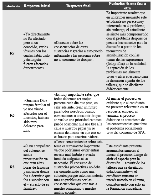 Análisis comparativo de las respuestas entre fases