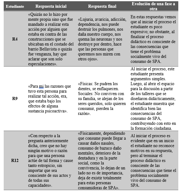 Análisis comparativo de las respuestas entre la primera fase y la tercera