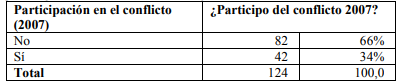 Cuadro II: Participación en el conflicto