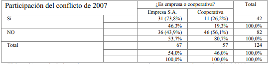 Cuadro III: Trabajo formal o trabajo informal (según cooperativas, empresas)* participó del conflicto de 2007