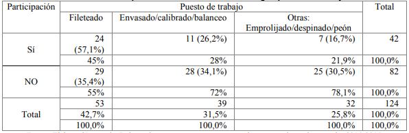 Cuadro IV: Participación en el conflicto de 2007 según puesto de trabajo