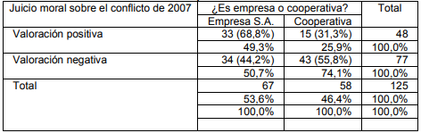 CUADRO VII: Juicio moral sobre el conflicto laboral de 2007 según inserción en empresas o cooperativas