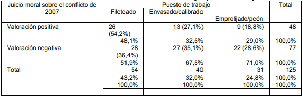 Cuadro VIII: Juicio moral sobre el conflicto 2007 según puesto de trabajo