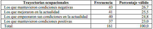 Cuadro IX: Trayectorias ocupacionales