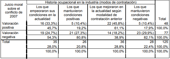 Cuadro X: Juicio moral sobre el conflicto de 2007/ historia ocupacional en la industria según modos de contratación