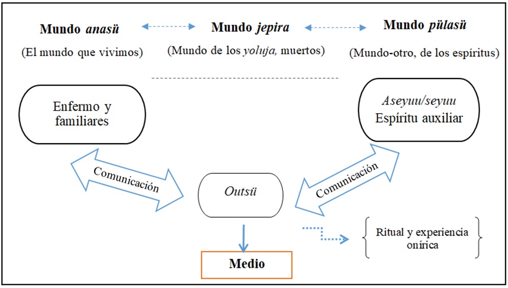 Comunicación de la outsü entre los mundos anasü, jepira y pülasü