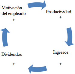 Bucle de retroalimentación positiva. (Tomado de Sonnessa, s.f.)