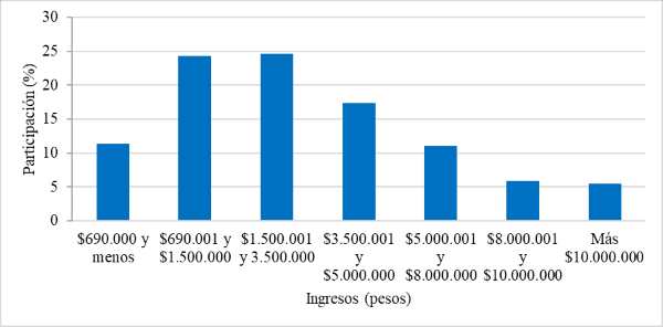 Distribución de la población por ingreso neto mensual familiar, 2016