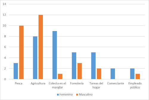 Actividades económicas desagregadas de acuerdo a género de los integrantes del hogar con más de 13 años