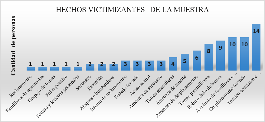 Gráfico de hechos victimizantes.