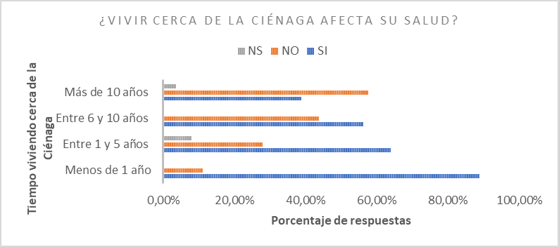 Opinión de riesgos en la salud ocasionados por humedal con relación al tiempo viviendo cerca de la ciénaga