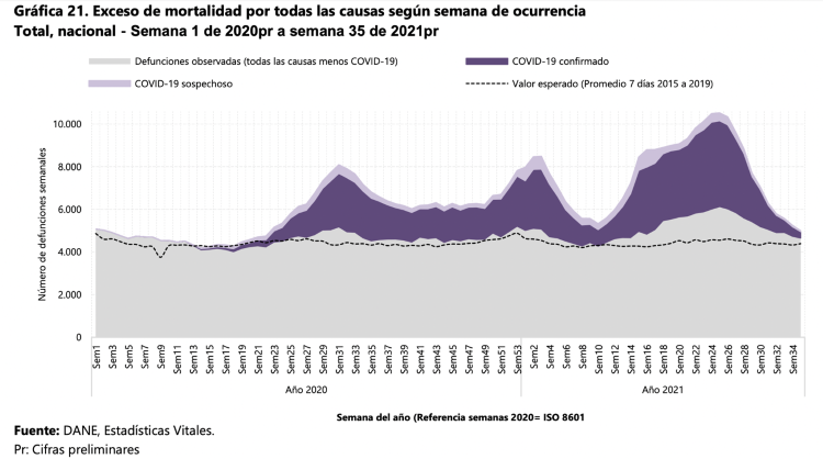 Representación gráfica del exceso de mortalidad por todas las causas según semana de ocurrencia total nacional – con datos preliminares correspondientes a la semana 1 de 2020 a la semana 35 de 2021