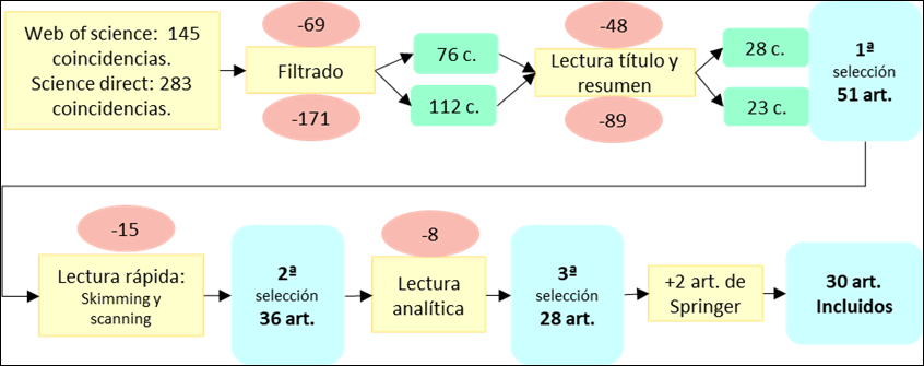 Proceso de revisión y selección sistemática de artículos científicos