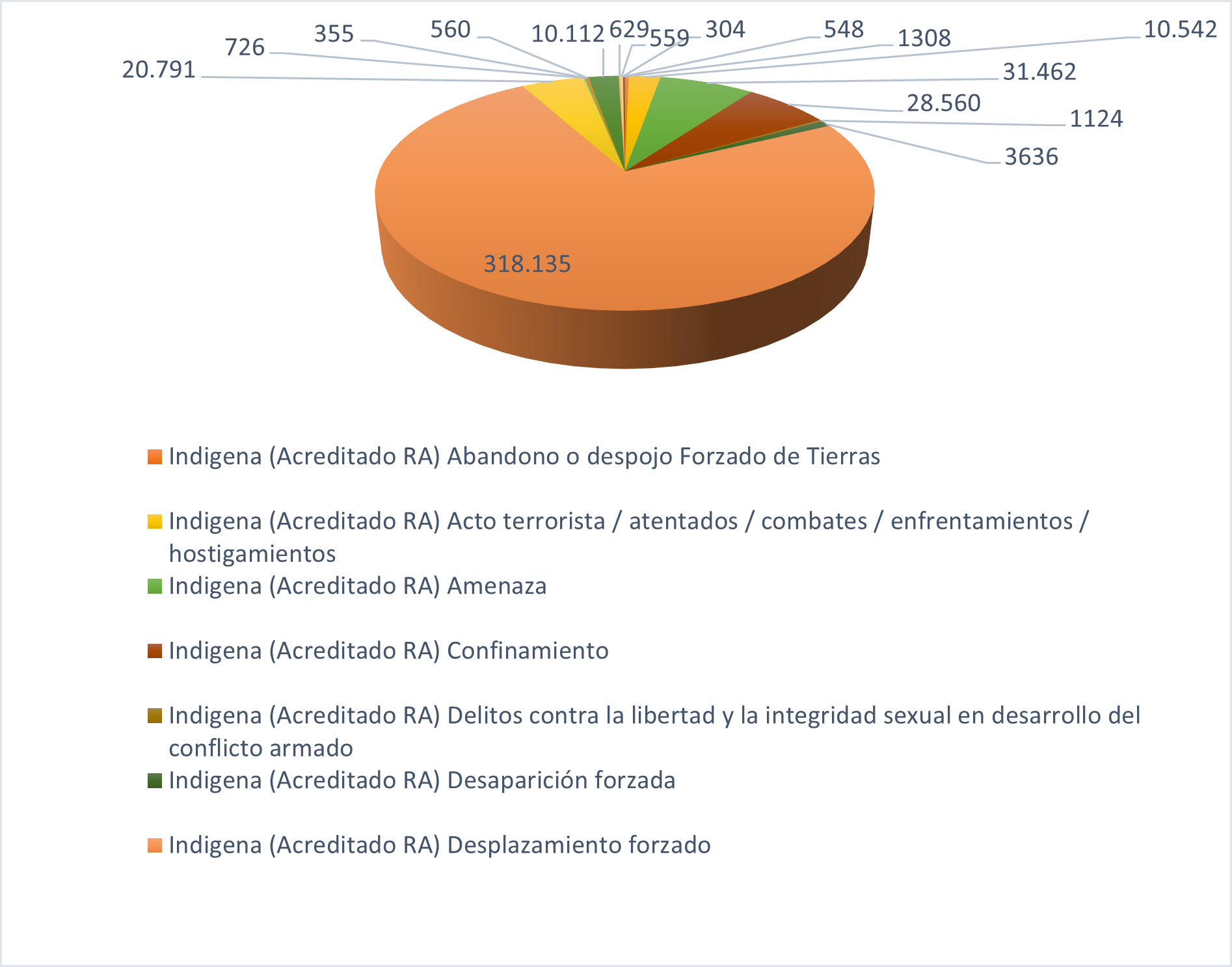 Hechos victimizantes, pueblos indígenas en Colombia 1988-2022