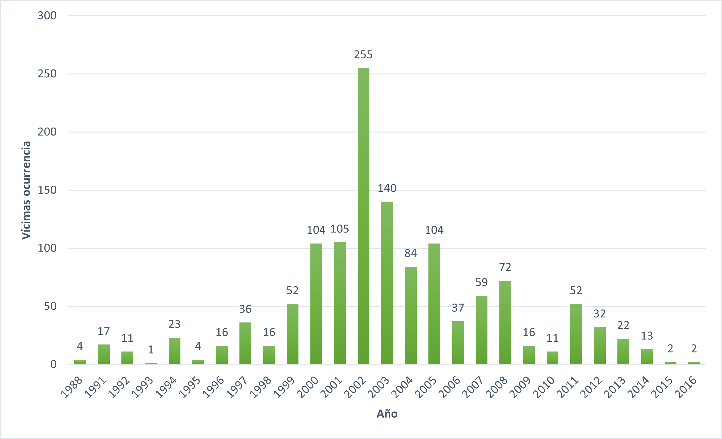 Abandono forzado de tierras por pueblos y comunidades indígenas en Colombia (1988-2016)