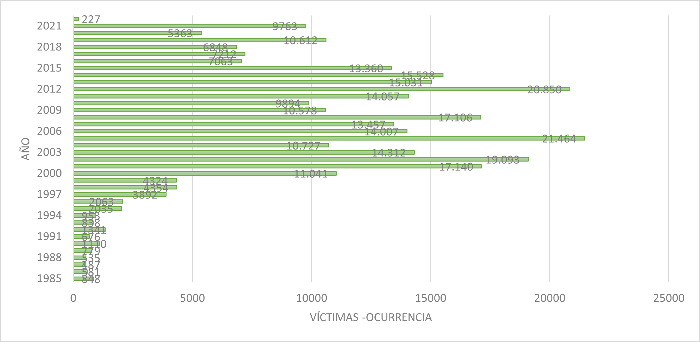 Desplazamiento forzado (1985-2016)