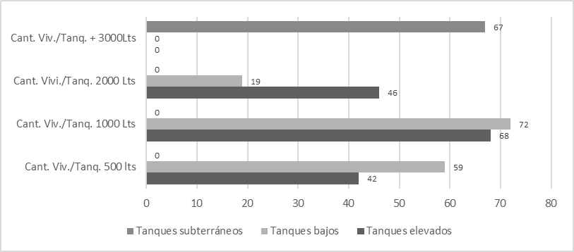 Distribución de los tanques de almacenamiento en función del volumen de agua