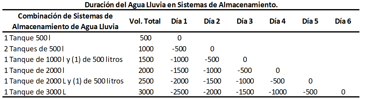 Duración del agua lluvia en diversos sistemas de almacenamiento