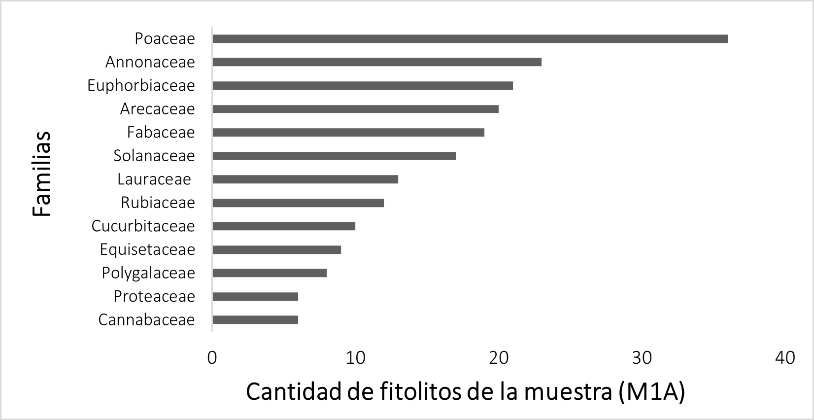 Cantidad de fitolitos por familias de la muestra M1A