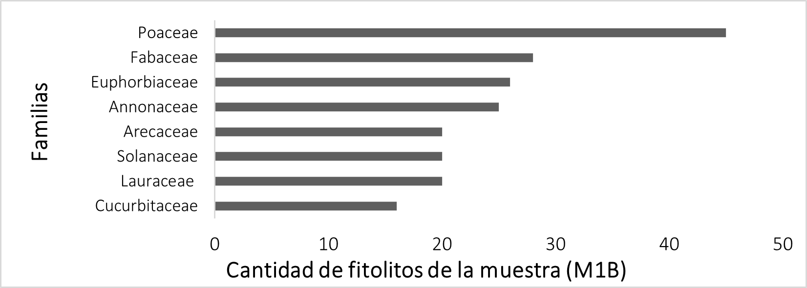 Cantidad de fitolitos por familias de la muestra M1B