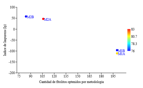Cantidad de fitolitos obtenidos por metodología junto a los índices de impureza de cada muestra