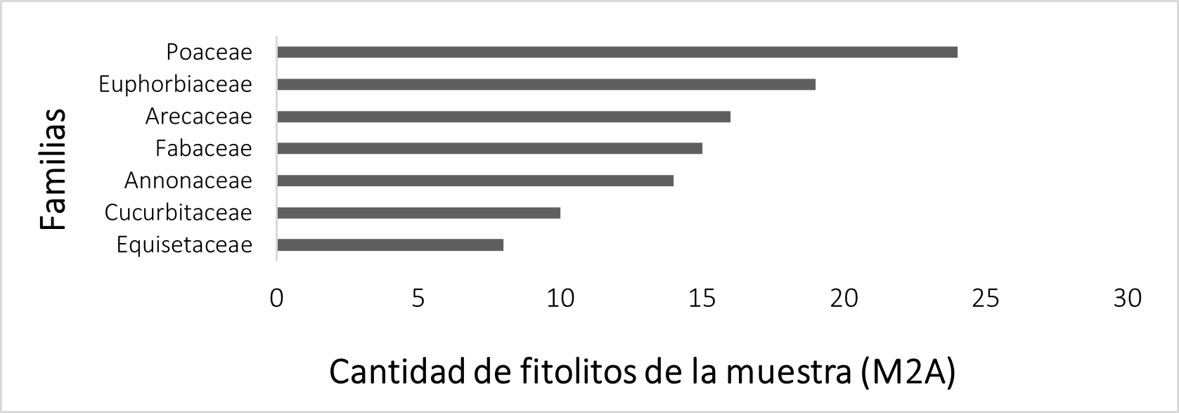 Cantidad de fitolitos por familias de la muestra M2A