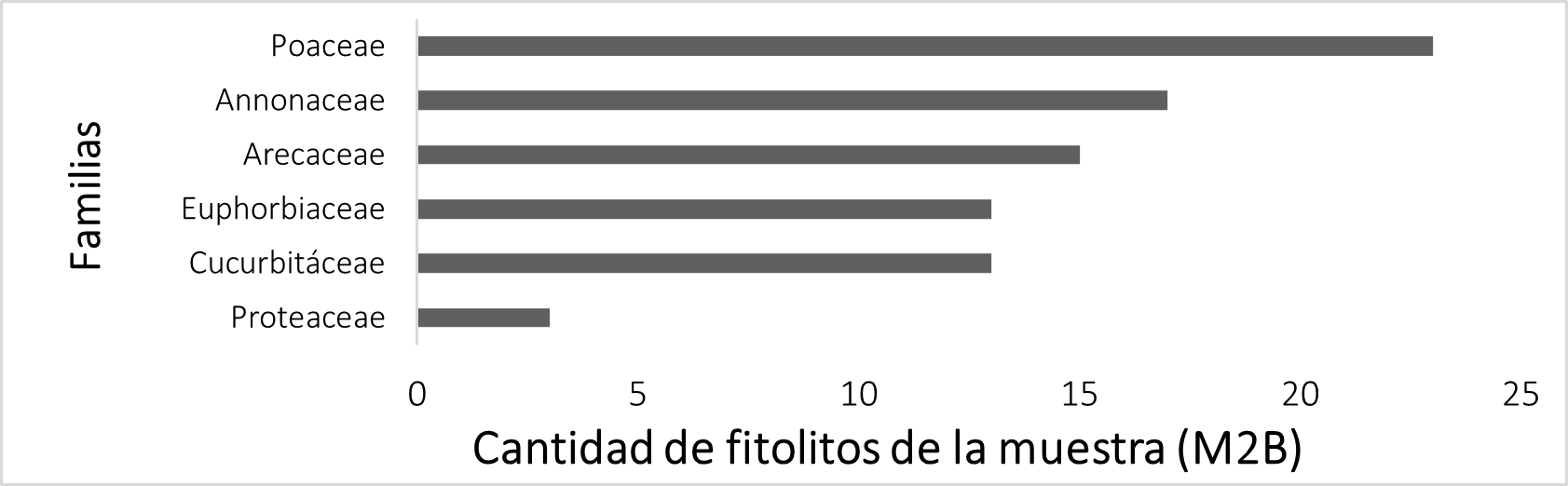 Cantidad de fitolitos por familias de la muestra M2B