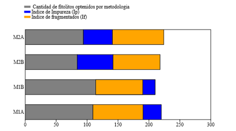 Cantidad de fitolitos, índice de impureza e índice de fragmentación