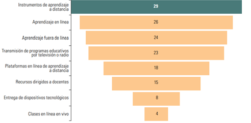 América Latina y el Caribe (29 países): estrategias de continuidad de estudios en modalidades a distancia