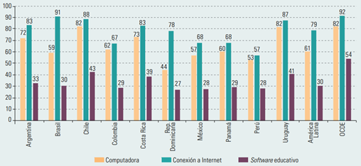 América Latina (10 países) y promedio de la Organización de Cooperación y Desarrollo Económicos (OCDE): estudiantes de 15 años que tienen acceso a equipamiento digital en el hogar, 2018.