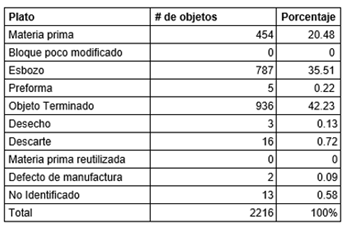 Porcentajes del número de objetos asociados a cada fase de la cadena operativa. Al lado, tabla de los tipos de objetos identificados en Plato